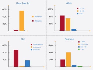 Geschlecht                          Alter
                                                   22 - 45
100%                                100%
                                                   46 - 65
                                                   > 65

50%                   Männlich      50%

                      Weiblich
30%                                 30%




          Ort                              Summe
                                                    < 100k
                    Lokale Region                   100 - 299k
100%                                100%
                    Im Ausland                      300 - 1M
                    Gemischt                        > 1M

50%                                  50%


30%                                  30%
 