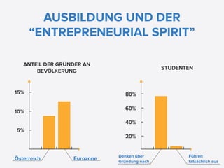 AUSBILDUNG UND DER
      “ENTREPRENEURIAL SPIRIT”

   ANTEIL DER GRÜNDER AN
                                             STUDENTEN
       BEVÖLKERUNG


15%                            80%

                               60%
10%
                               40%
5%
                               20%


                             Denken über            Führen
Österreich        Eurozone
                             Gründung nach          tatsächlich aus
 