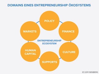 DOMAINS EINES ENTREPRENEURSHIP ÖKOSYSTEMS



                      POLICY


       MARKETS                       FINANCE


                  ENTREPRENEURSHIP
                     ECOSYSTEM

        HUMAN
                                     CULTURE
        CAPITAL

                     SUPPORTS


                                               (C) 2011 ISENBERG
 