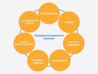 FÖRDERUNGEN


    GEOGRAPHISCHE
       REGION                             TALENTE




                  ÖSTERREICHSPEZIFISCHE
                        DOMAINS
    MARKT                                   KULTUR &
CHARAKTERISTIKA                            COMMUNITY




             STEUERN &        FINANZKAPITAL
              GESETZE
 