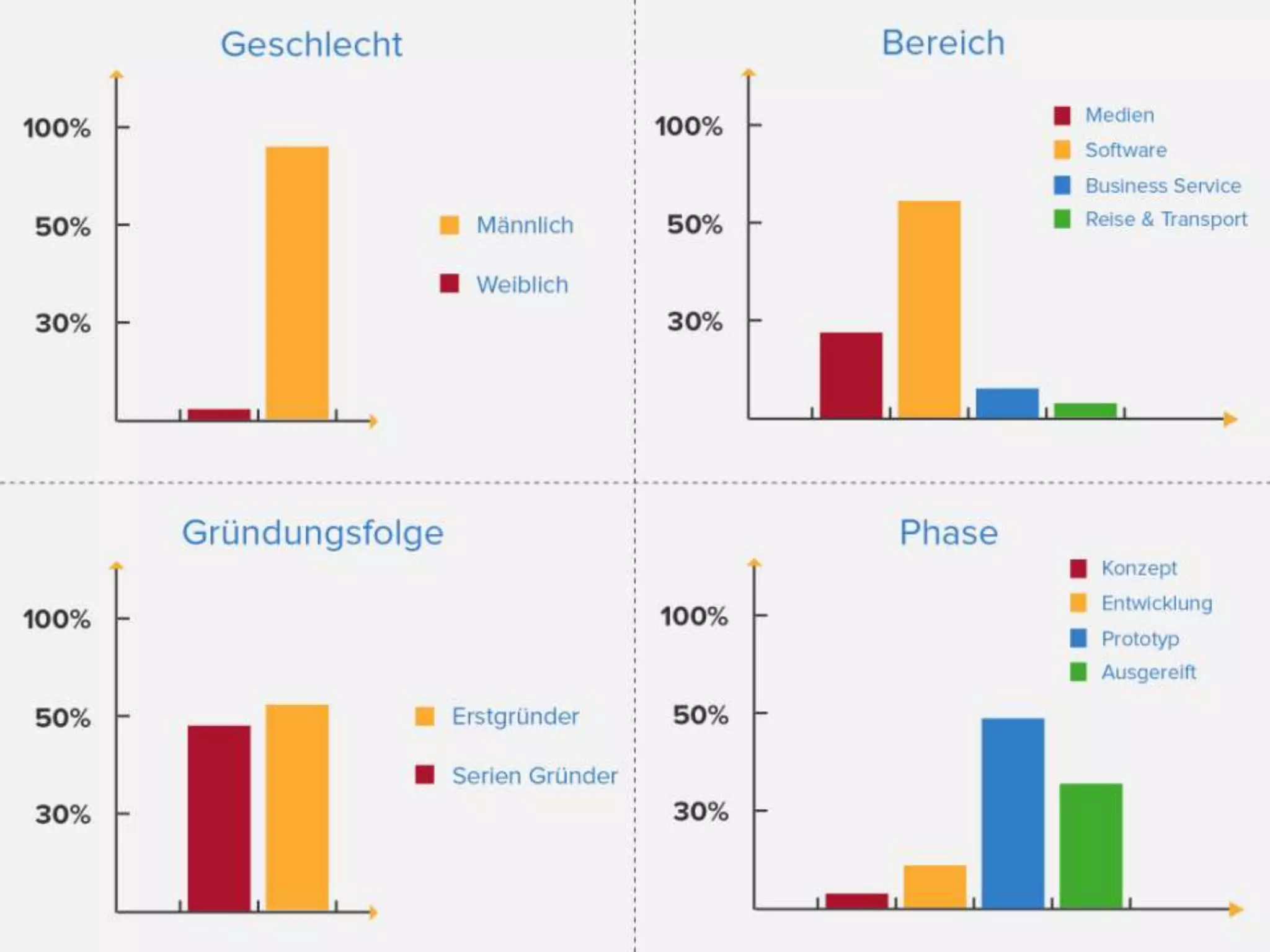 Austrian Startup Report 2012