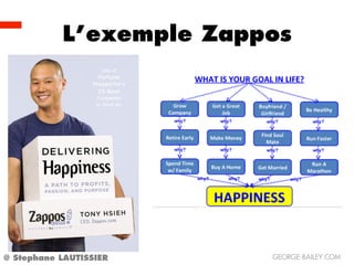 L’exemple Zappos




@ Stephane LAUTISSIER    GEORGE-BAILEY.COM
 