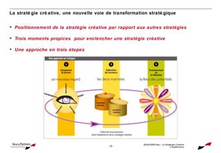 La stratégie créative, une nouvelle voie de transformation stratégique Positionnement de la stratégie créative par rapport aux autres stratégies  Trois moments propices pour enclencher une stratégie créative Une approche en trois étapes  20/04/2008  Kea – La Stratégie Créative © Kea&Partners 
