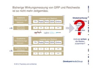 Bisherige Wirkungsmessung von GRP und Reichweite
   ist so nicht mehr zeitgemäss.

          Etablierte                           …messbar pro Medium         Silobetrachtung!
       Medialeistungs-
                                       TV      Radio Print OOH Online      Unterschiedliche
         faktoren…
                                                                             Erfassungs-
                                                                             methoden,
           GRP/OTS/
z.B.       Reichweite
                                        **       **    *    -        ***       die nicht
                                                                            vergleichbar
                                                                                 sind.


         Qualitative                           …messbar pro Medium         Und wie wirken
       Medialeistungs-                                                       die Medien
         faktoren…                     TV      Radio Print OOH Online
                                                                            zusammen?

        Sehdauer pro Ad
                                         *       *     *    -        ***
          (Hördauer)
z.B.
       Interaktion pro Ad                *       *     *    *        ***




       © 2012. Proprietary and confidential.
 