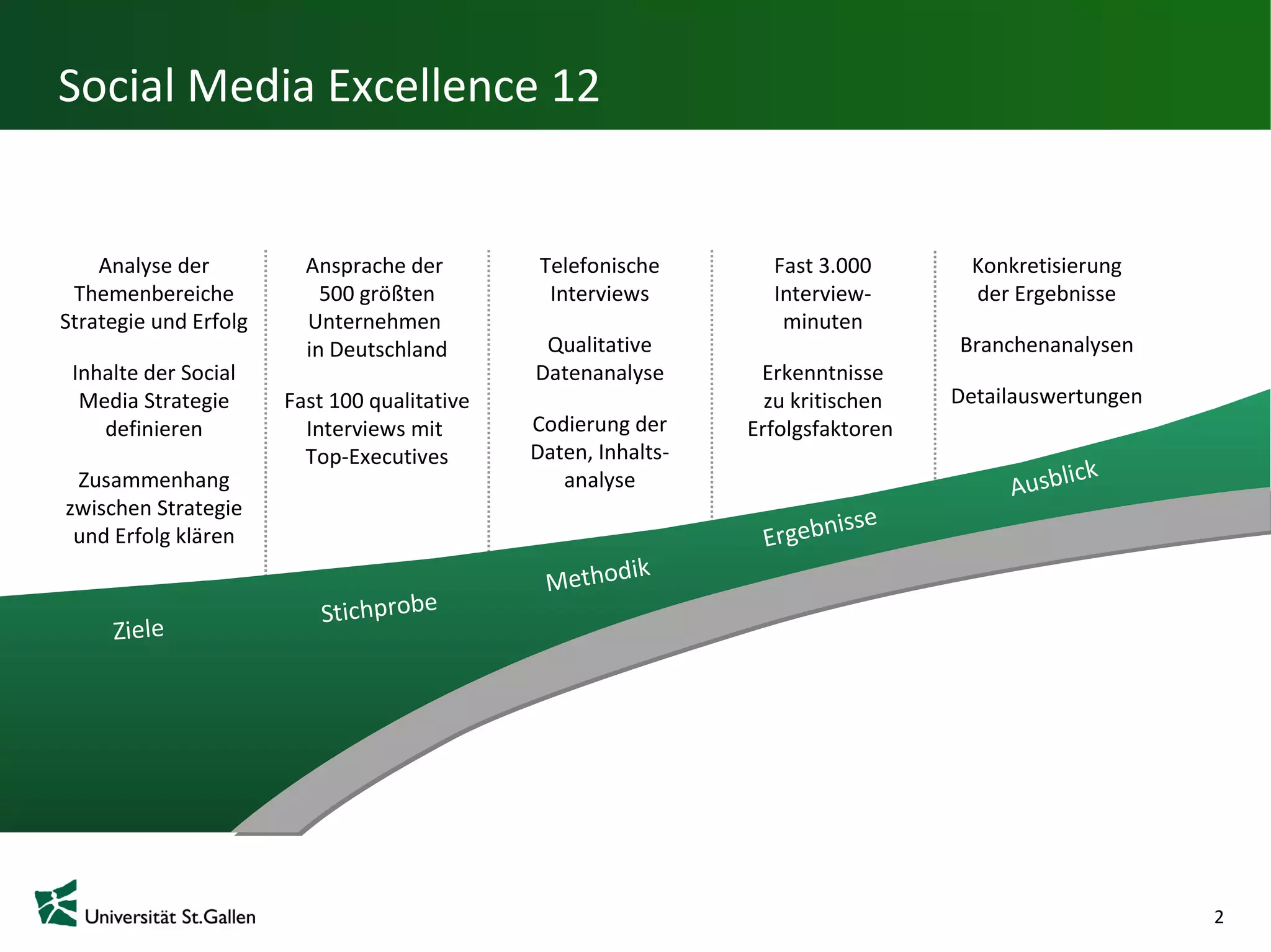 Social Media Excellence 12


    Analyse der          Ansprache der         Telefonische       Fast 3.000       Konkretisierung
 Themenbereiche            500 größten          Interviews        Interview-       der Ergebnisse
Strategie und Erfolg      Unternehmen                              minuten
                         in Deutschland        Qualitative                        Branchenanalysen
 Inhalte der Social                           Datenanalyse       Erkenntnisse
  Media Strategie      Fast 100 qualitative                      zu kritischen    Detailauswertungen
    definieren           Interviews mit       Codierung der     Erfolgsfaktoren
                         Top-Executives       Daten, Inhalts-
 Zusammenhang                                    analyse
zwischen Strategie
 und Erfolg klären




                                                                                                       2
 