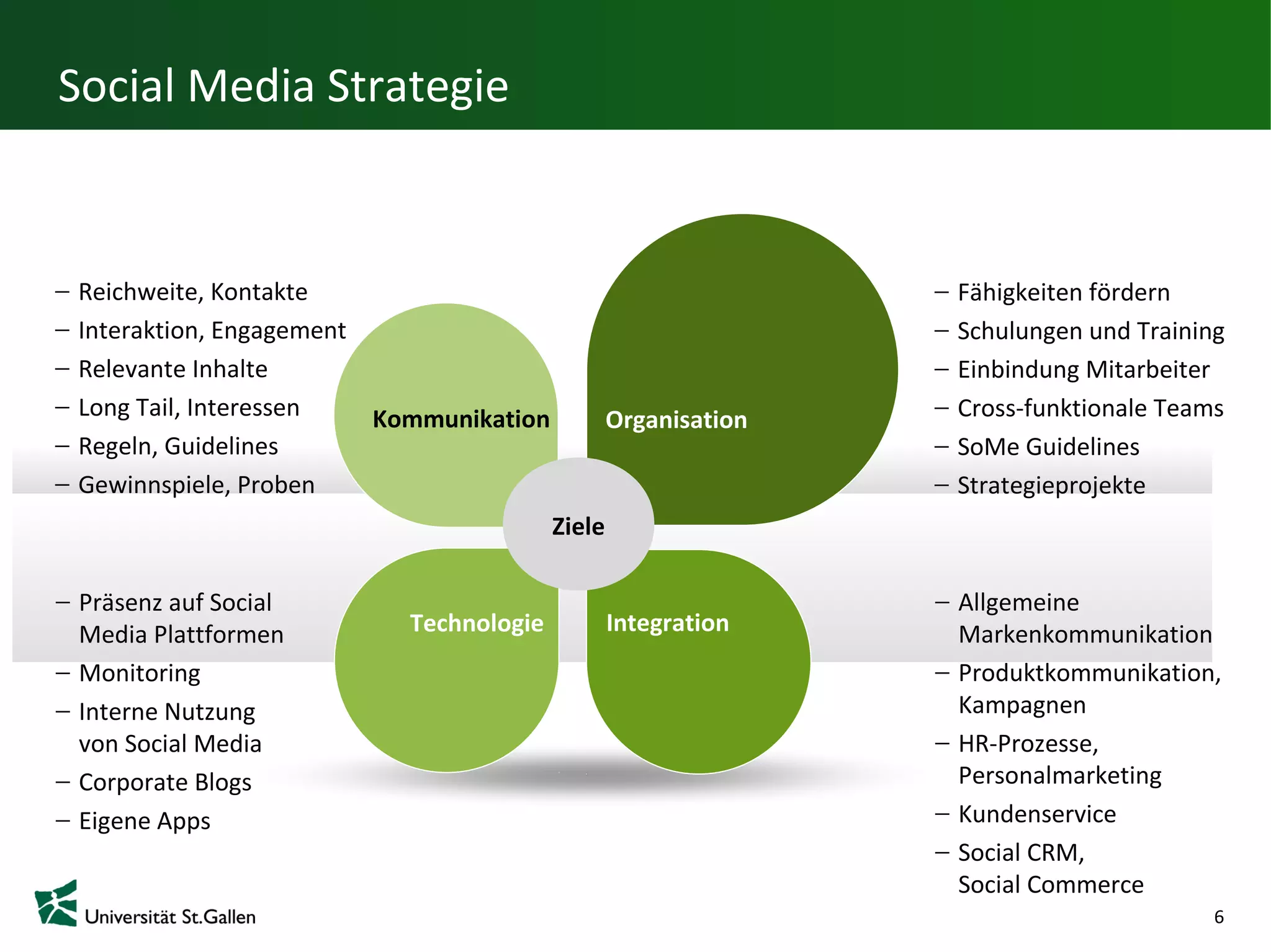 Social Media Strategie



Reichweite, Kontakte                                              Fähigkeiten fördern
Interaktion, Engagement                                           Schulungen und Training
Relevante Inhalte                                                 Einbindung Mitarbeiter
Long Tail, Interessen     Kommunikation            Organisation   Cross-funktionale Teams
Regeln, Guidelines                                                SoMe Guidelines
Gewinnspiele, Proben                                              Strategieprojekte
                                           Ziele

 Präsenz auf Social                                               Allgemeine
 Media Plattformen           Technologie           Integration    Markenkommunikation
 Monitoring                                                       Produktkommunikation, K
 Interne Nutzung                                                  ampagnen
 von Social Media                                                 HR-Prozesse,
 Corporate Blogs                                                  Personalmarketing
 Eigene Apps                                                      Kundenservice
                                                                  Social CRM,
                                                                  Social Commerce
                                                                                        6
 