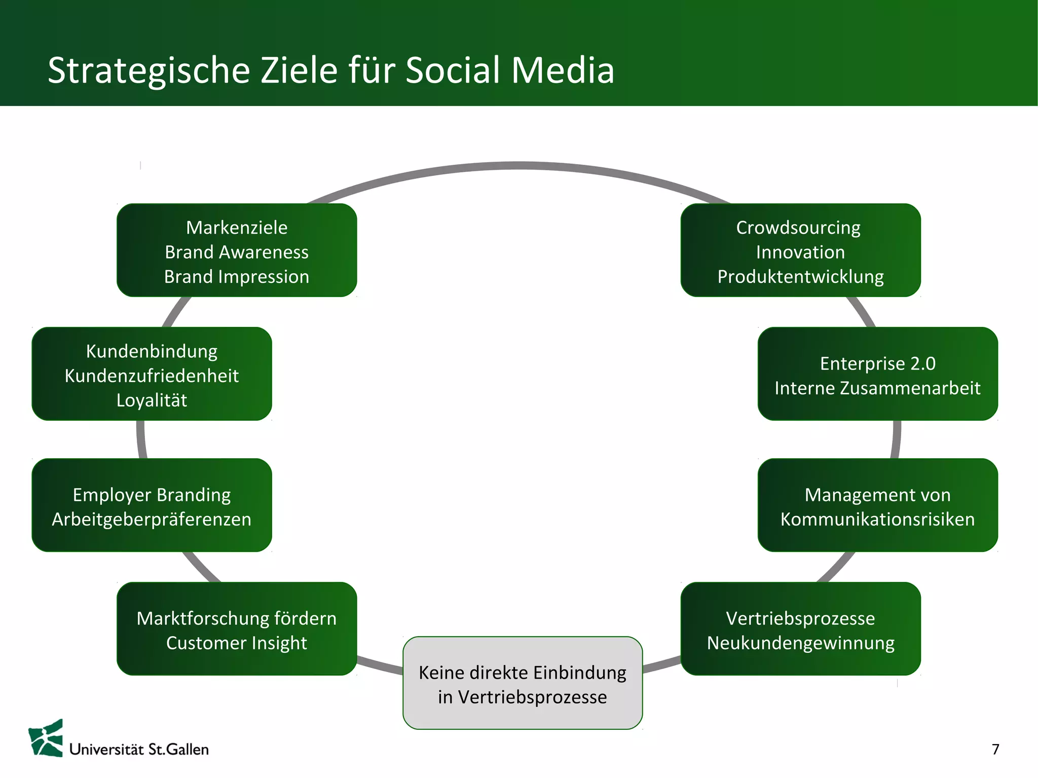 Strategische Ziele für Social Media


              Markenziele                                       Crowdsourcing
            Brand Awareness                                       Innovation
            Brand Impression                                  Produktentwicklung


   Kundenbindung
                                                                          Enterprise 2.0
 Kundenzufriedenheit
                                                                    Interne Zusammenarbeit
      Loyalität



  Employer Branding                                                   Management von
Arbeitgeberpräferenzen                                              Kommunikationsrisiken



         Marktforschung fördern                                Vertriebsprozesse
           Customer Insight                                  Neukundengewinnung
                                  Keine direkte Einbindung
                                    in Vertriebsprozesse

                                                                                             7
 
