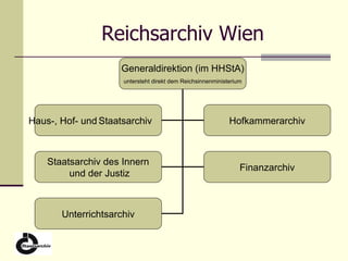Reichsarchiv Wien Generaldirektion (im HHStA) untersteht direkt dem Reichsinnenministerium   Haus-, Hof- und   Staatsarchiv Hofkammerarchiv Staatsarchiv des Innern und der Justiz Finanzarchiv Unterrichtsarchiv 