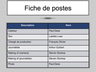Fiche de postes
Description

Nom

Cadreur

Paul Deüs

Son

Laetitia Luez

Chargé de production

François Olivier

Journaliste

Arthur Guibert

Making of (camera)

Steven Sturkop

Making of (journaliste)

Steven Sturkop

Photo

Paul Deüs

 