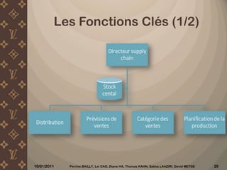 Transports: Gestion des fournisseursUn fournisseur par voie de transport Evaluation des fournisseurs:Respect des délais