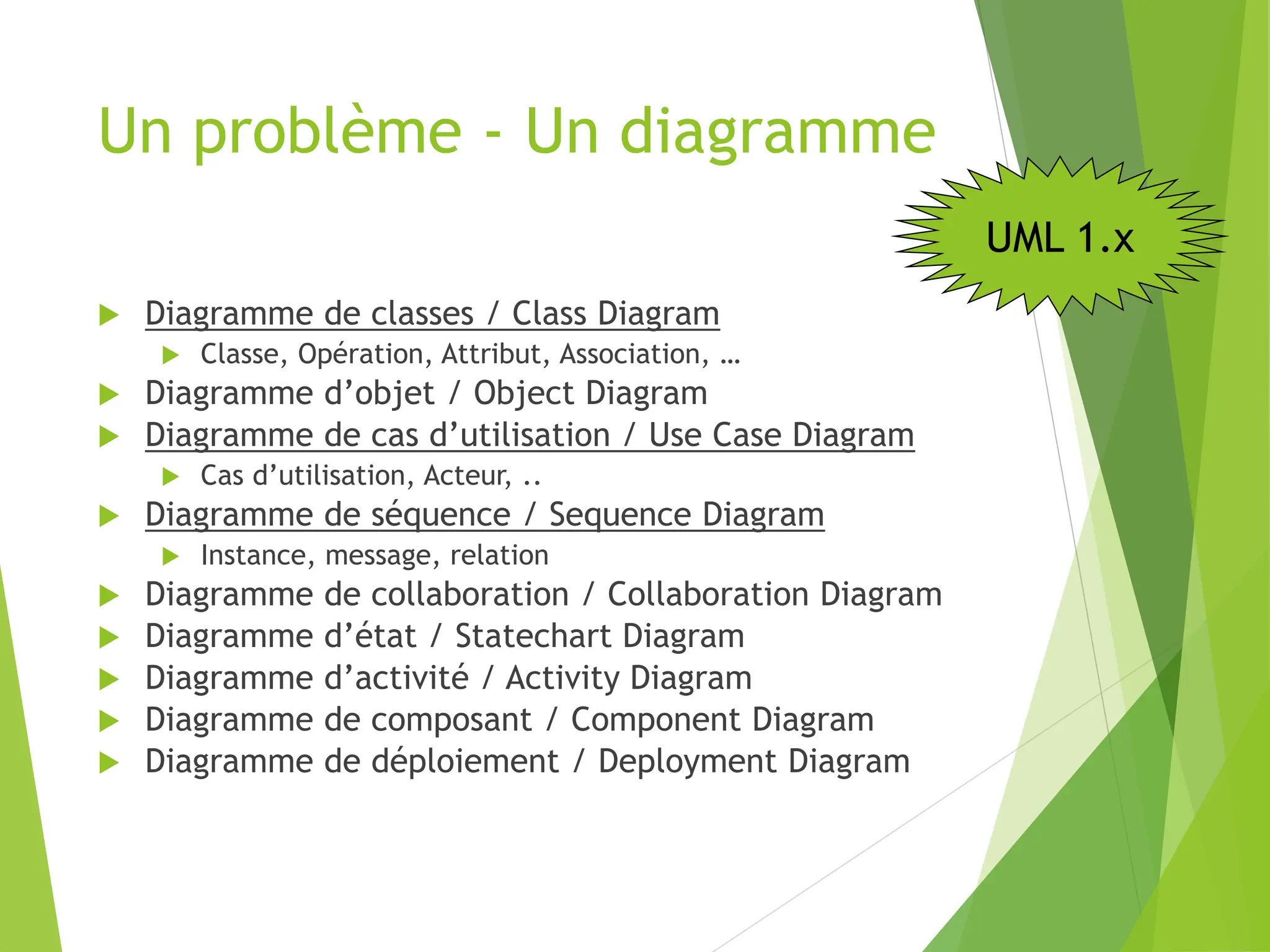 Un problème - Un diagramme
 Diagramme de classes / Class Diagram
 Classe, Opération, Attribut, Association, …
 Diagramme d’objet / Object Diagram
 Diagramme de cas d’utilisation / Use Case Diagram
 Cas d’utilisation, Acteur, ..
 Diagramme de séquence / Sequence Diagram
 Instance, message, relation
 Diagramme de collaboration / Collaboration Diagram
 Diagramme d’état / Statechart Diagram
 Diagramme d’activité / Activity Diagram
 Diagramme de composant / Component Diagram
 Diagramme de déploiement / Deployment Diagram
UML 1.x
 