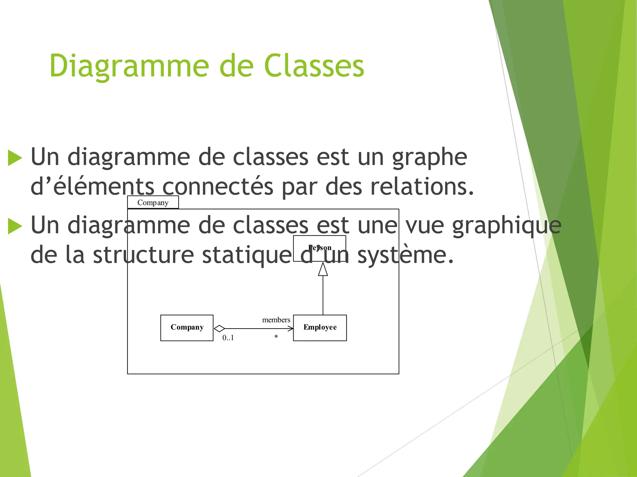 Diagramme de Classes
Company
Company
Person
Employee
members
0..1 *
 Un diagramme de classes est un graphe
d’éléments connectés par des relations.
 Un diagramme de classes est une vue graphique
de la structure statique d’un système.
 