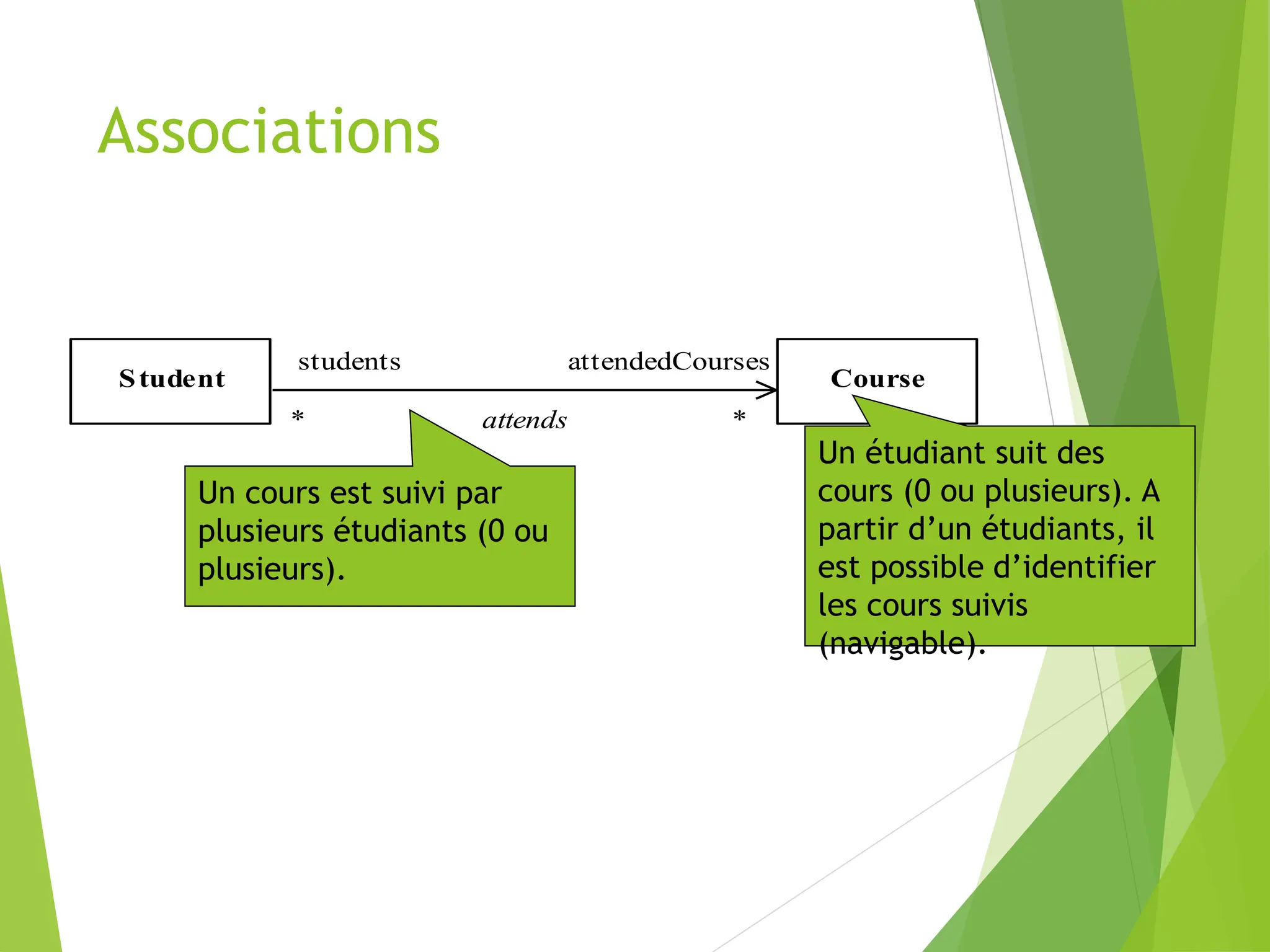 Associations
Student Course
attends
students attendedCourses
* *
Un étudiant suit des
cours (0 ou plusieurs). A
partir d’un étudiants, il
est possible d’identifier
les cours suivis
(navigable).
Un cours est suivi par
plusieurs étudiants (0 ou
plusieurs).
 