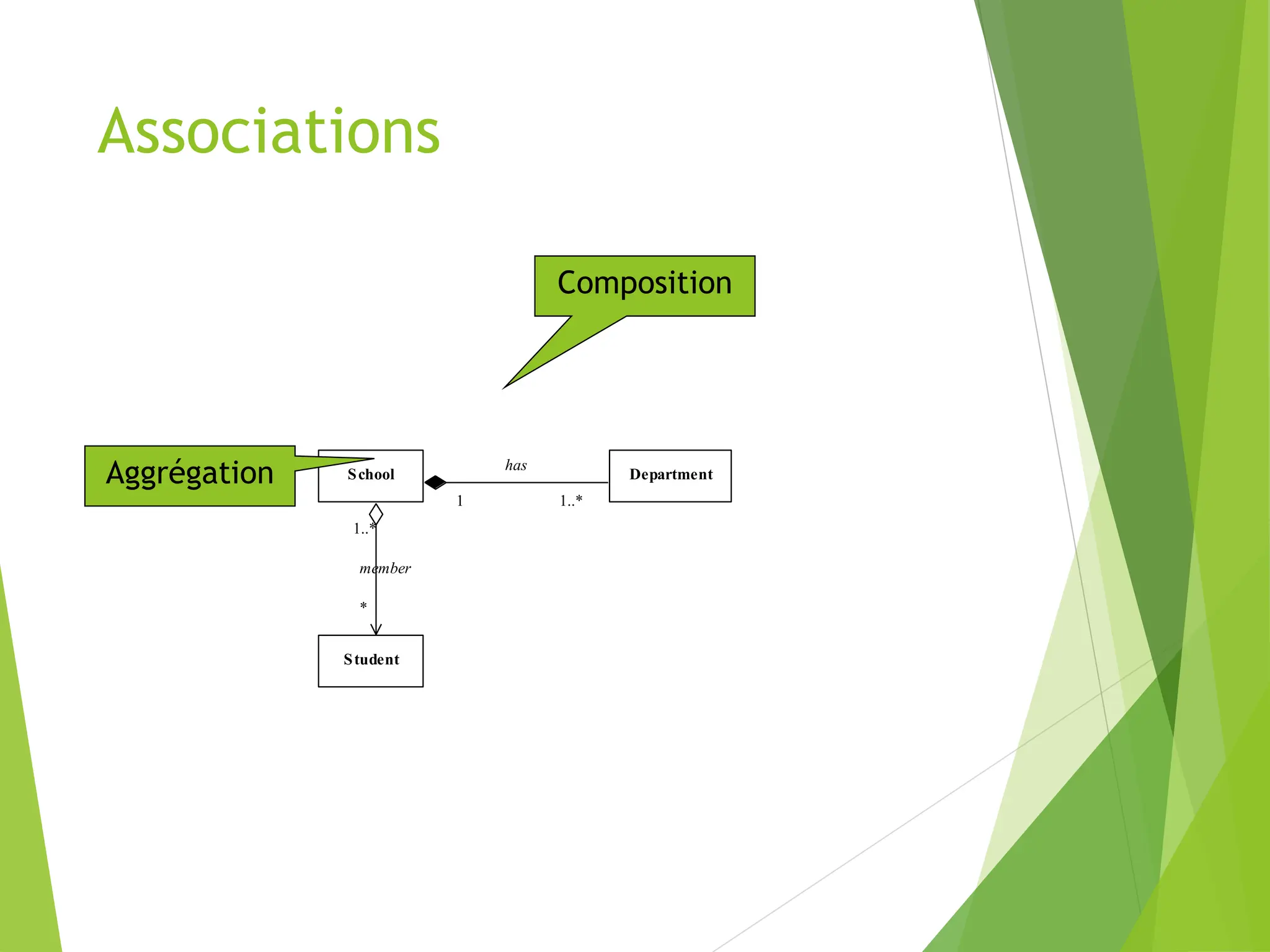 Associations
Student
School Department
has
1 1..*
member
1..*
*
Composition
Aggrégation
 