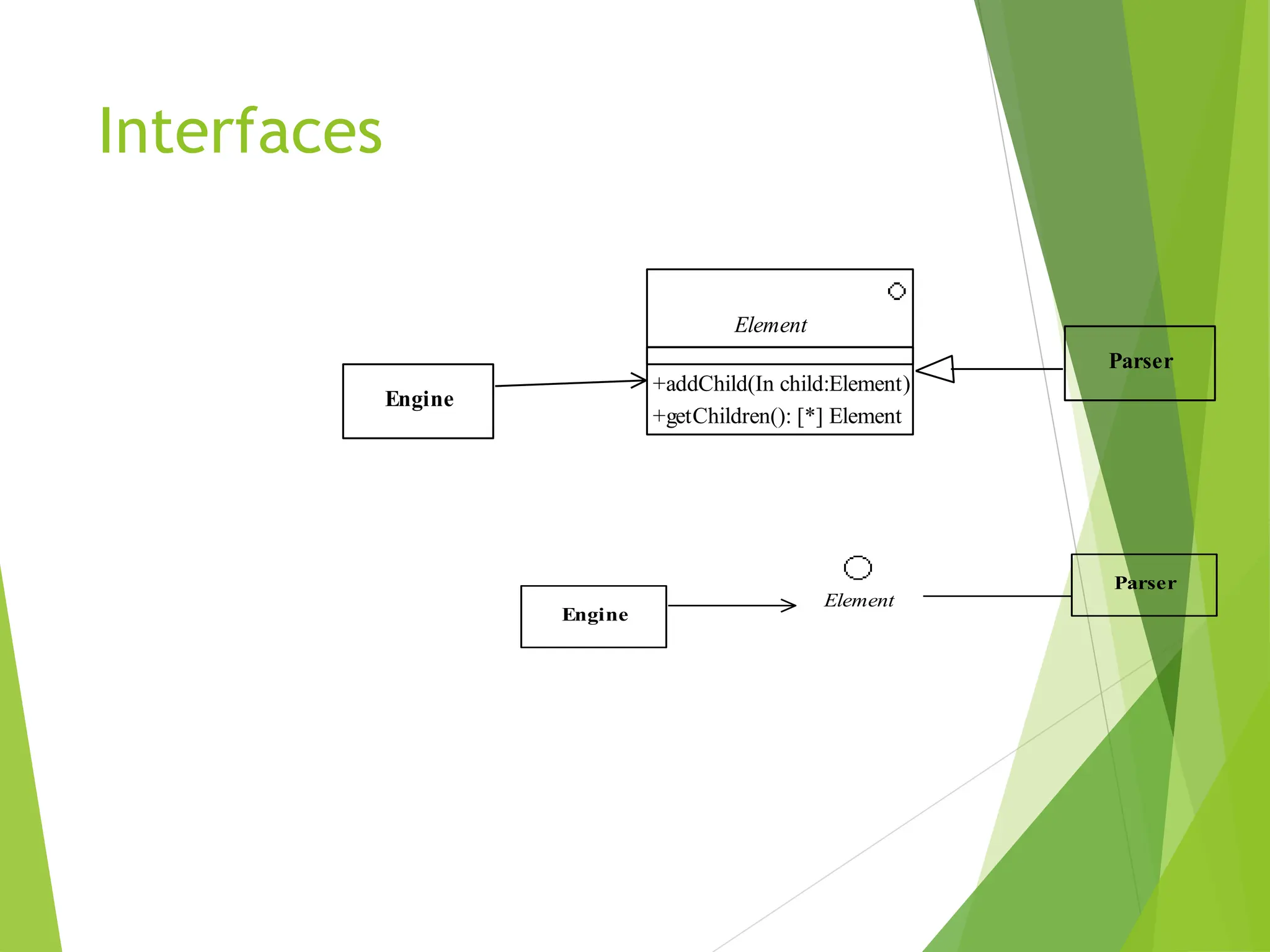 Interfaces
Element
Parser
Engine
+addChild(In child:Element)
+getChildren(): [*] Element
Element
Parser
Engine
 
