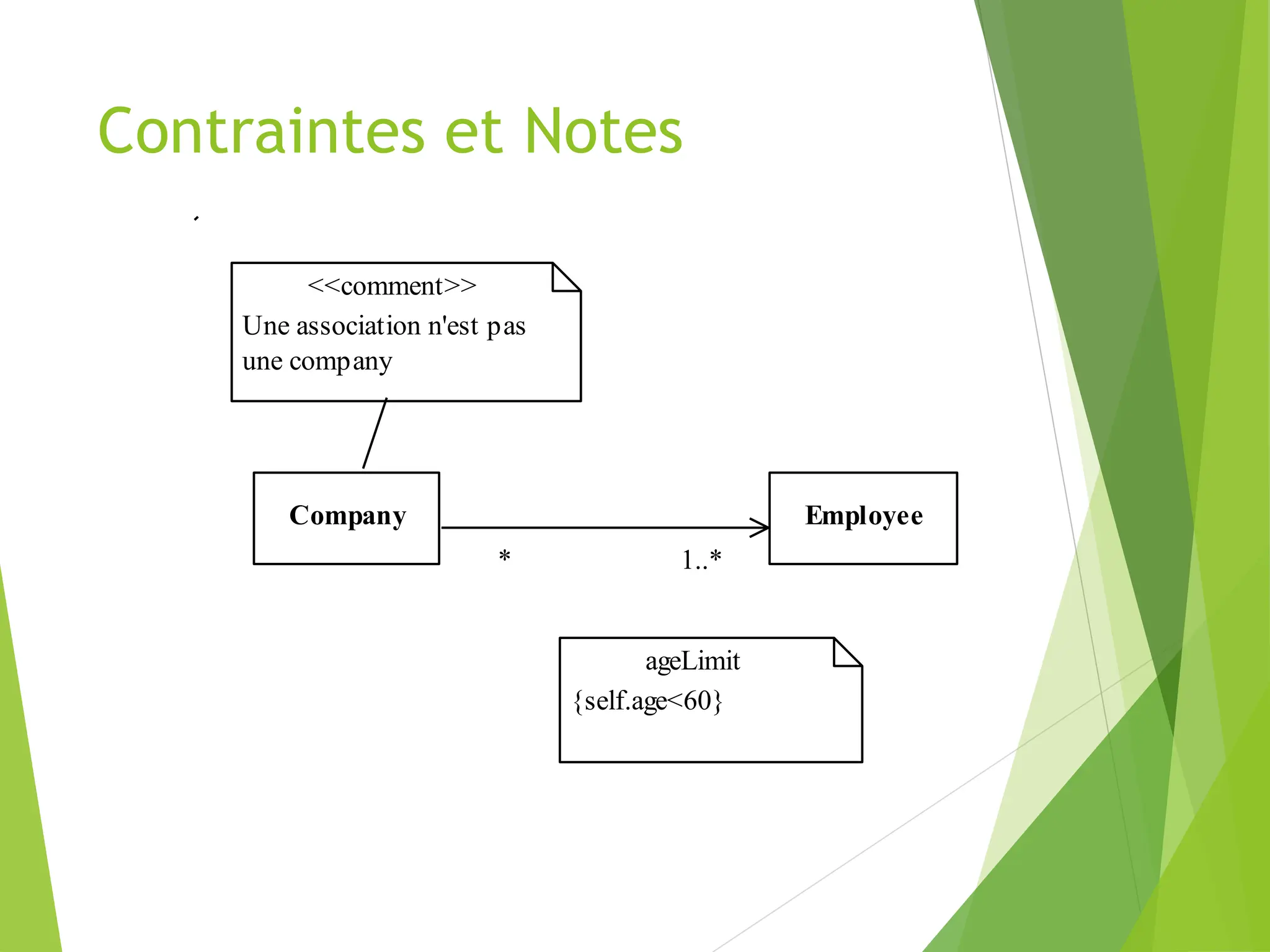 Contraintes et Notes
Company Employee
<<comment>>
Une association n'est pas
une company
ageLimit
{self.age<60}
* 1..*
 