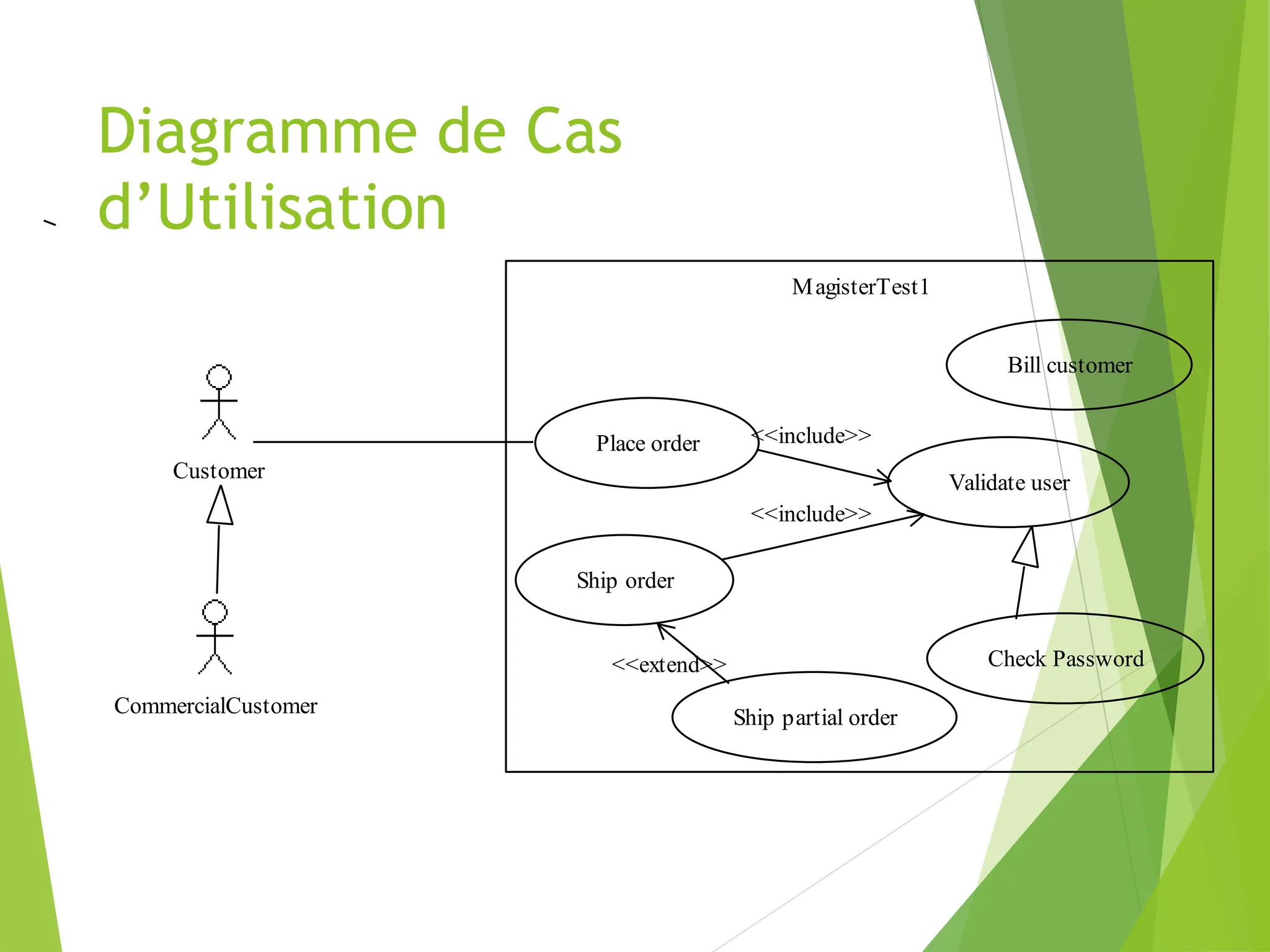 Diagramme de Cas
d’Utilisation
MagisterTest1
CommercialCustomer
Customer
Bill customer
Validate user
Place order
Check Password
Ship order
Ship partial order
<<include>>
<<include>>
<<extend>>
 