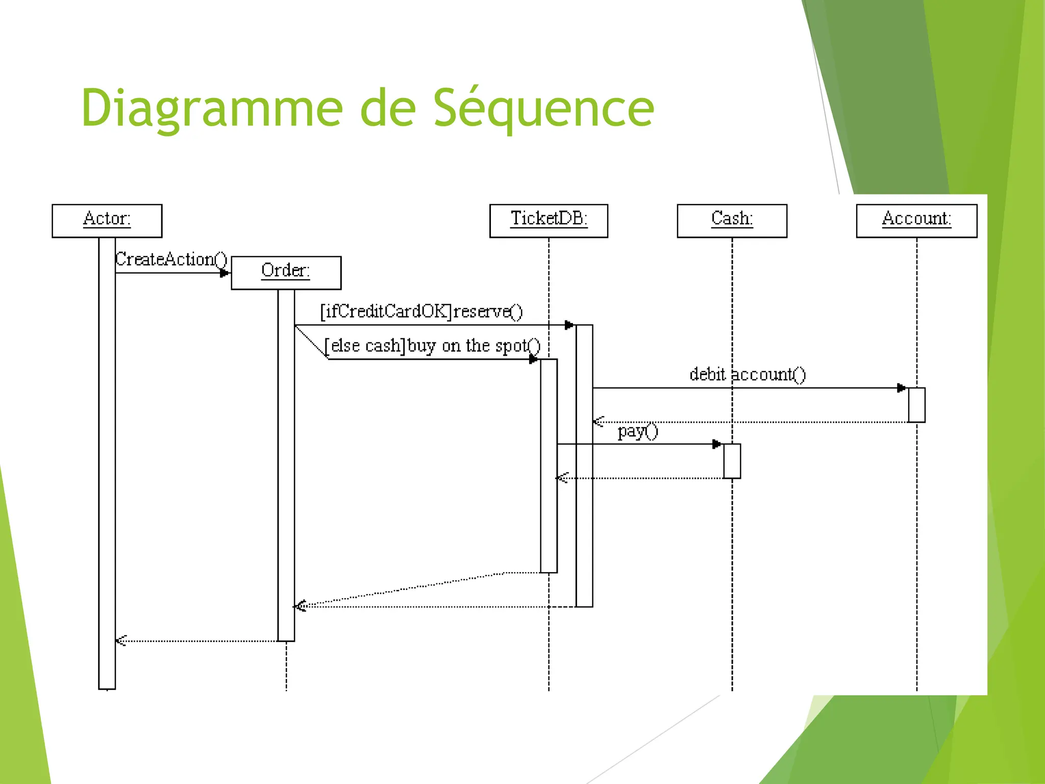 Diagramme de Séquence
 
