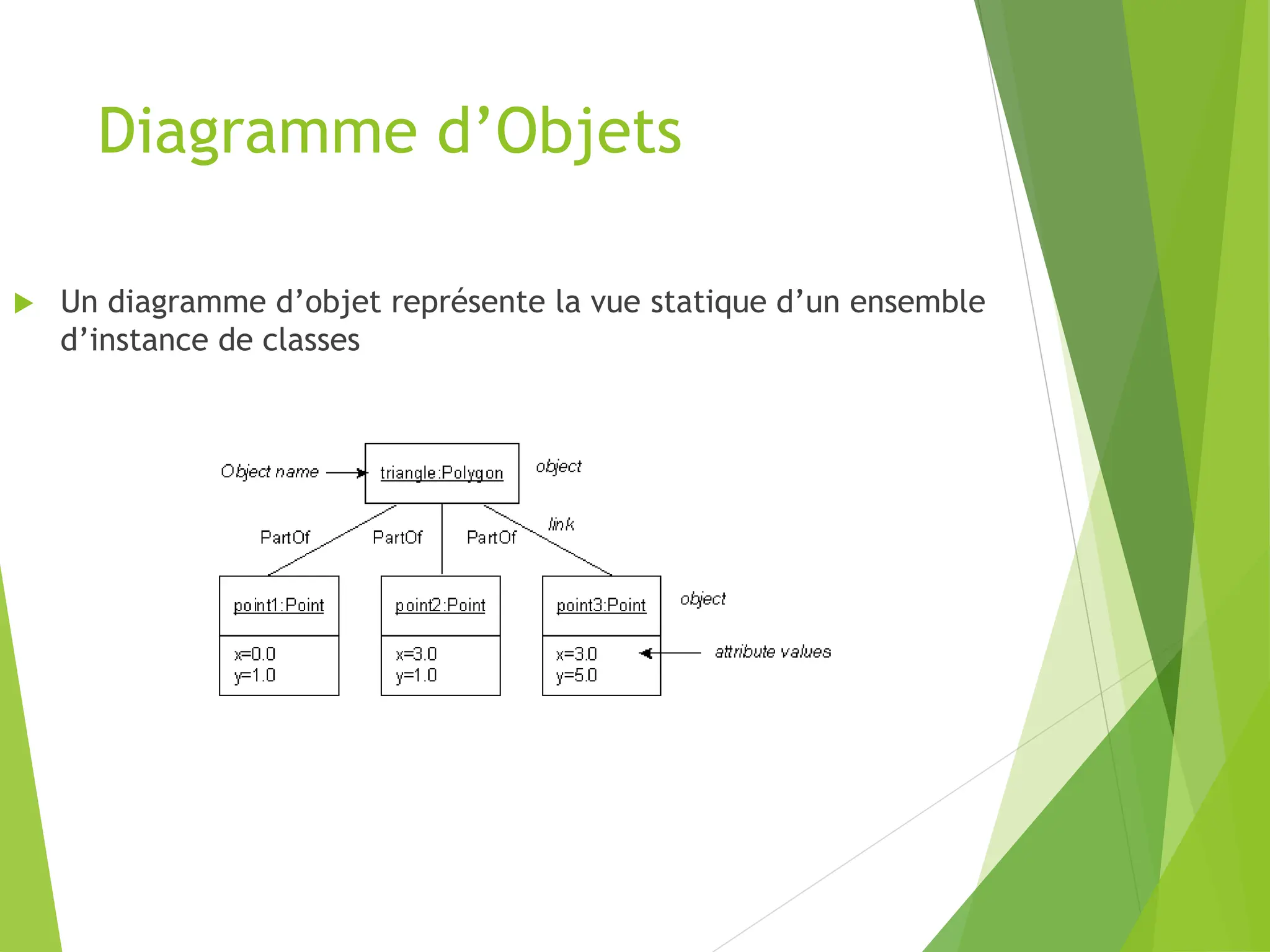 Diagramme d’Objets
 Un diagramme d’objet représente la vue statique d’un ensemble
d’instance de classes
 