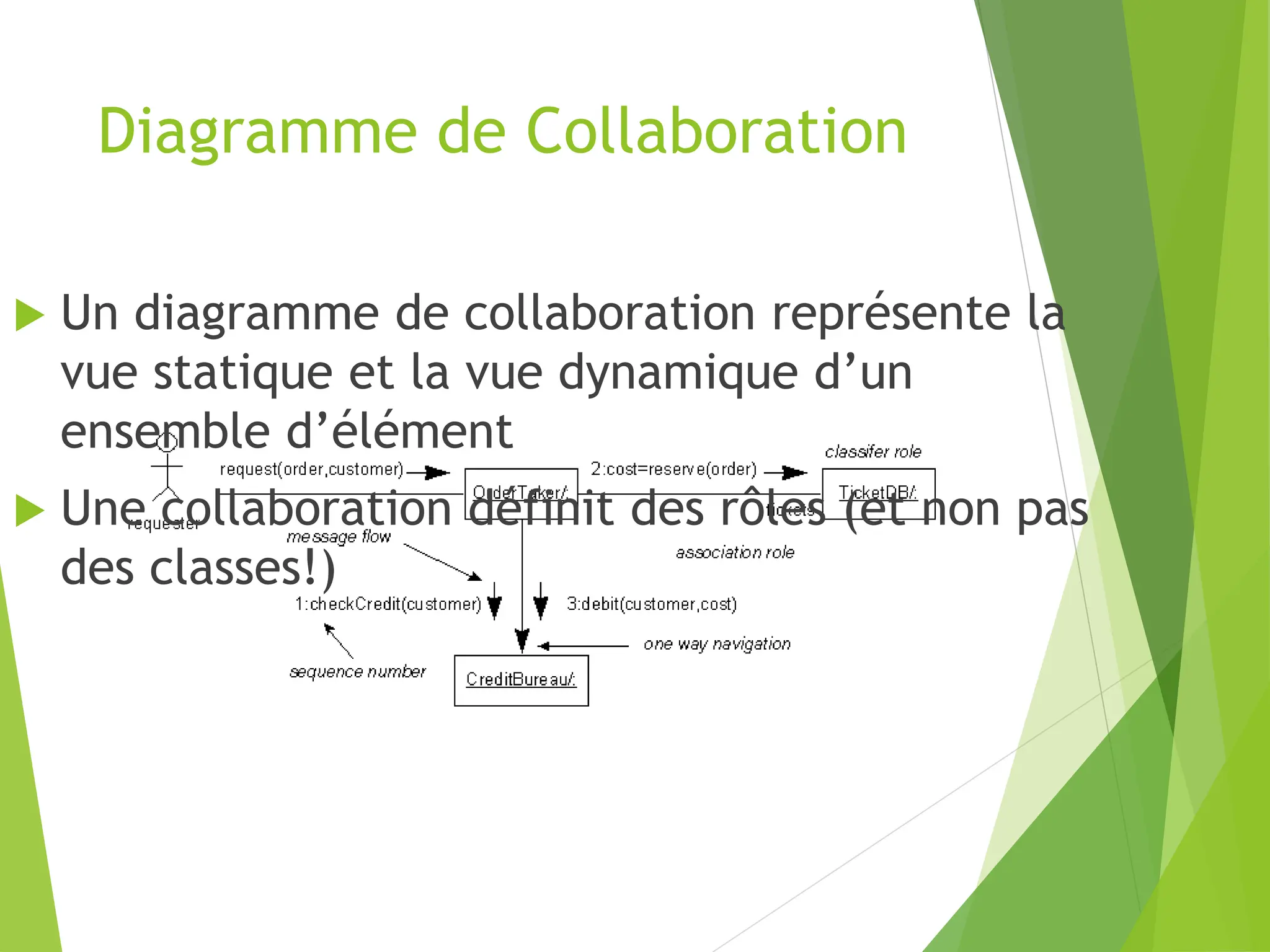 Diagramme de Collaboration
 Un diagramme de collaboration représente la
vue statique et la vue dynamique d’un
ensemble d’élément
 Une collaboration définit des rôles (et non pas
des classes!)
 
