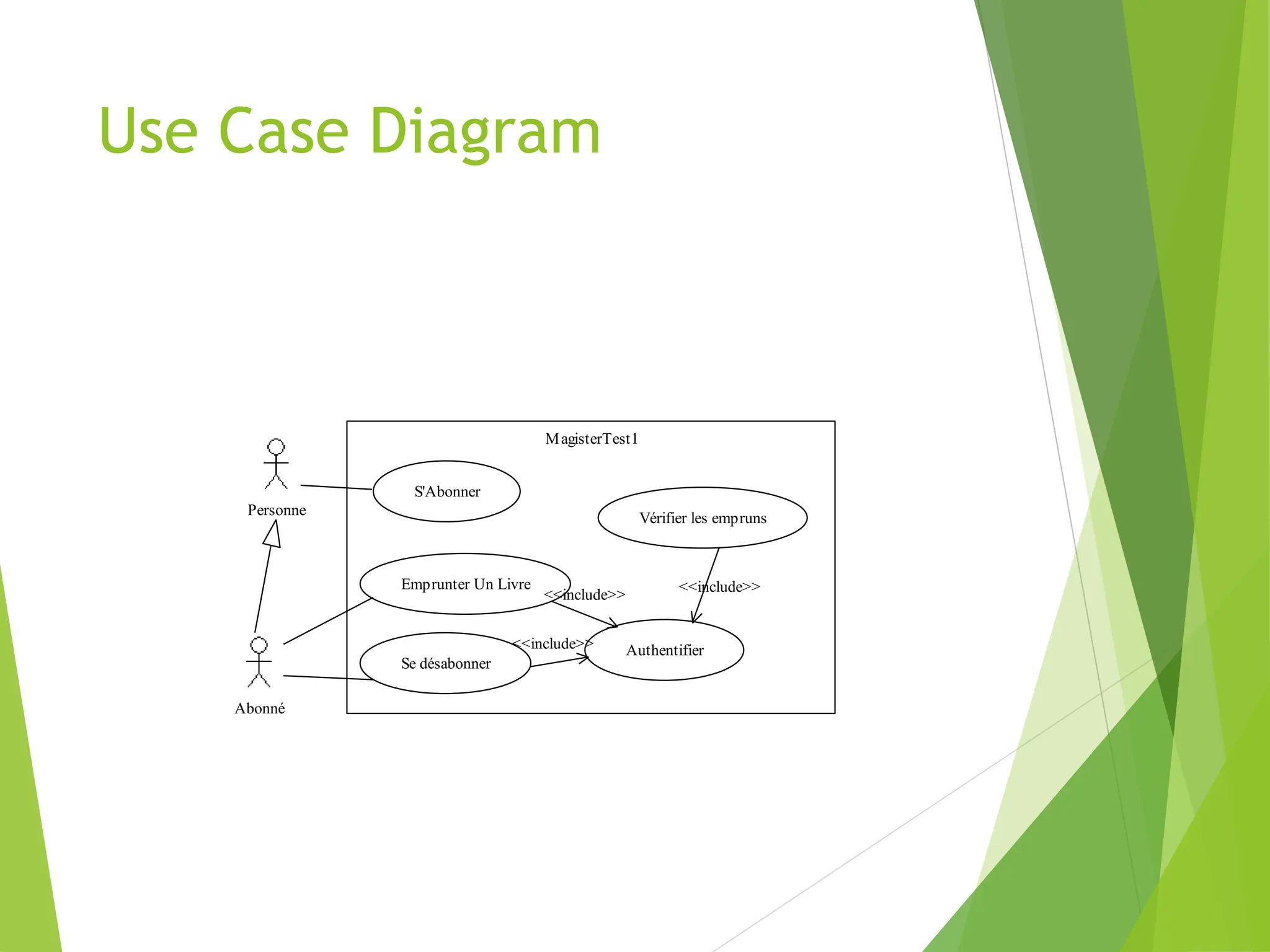 Use Case Diagram
MagisterTest1
Abonné
Personne
Emprunter Un Livre
Authentifier
S'Abonner
Se désabonner
Vérifier les empruns
<<include>>
<<include>>
<<include>>
 