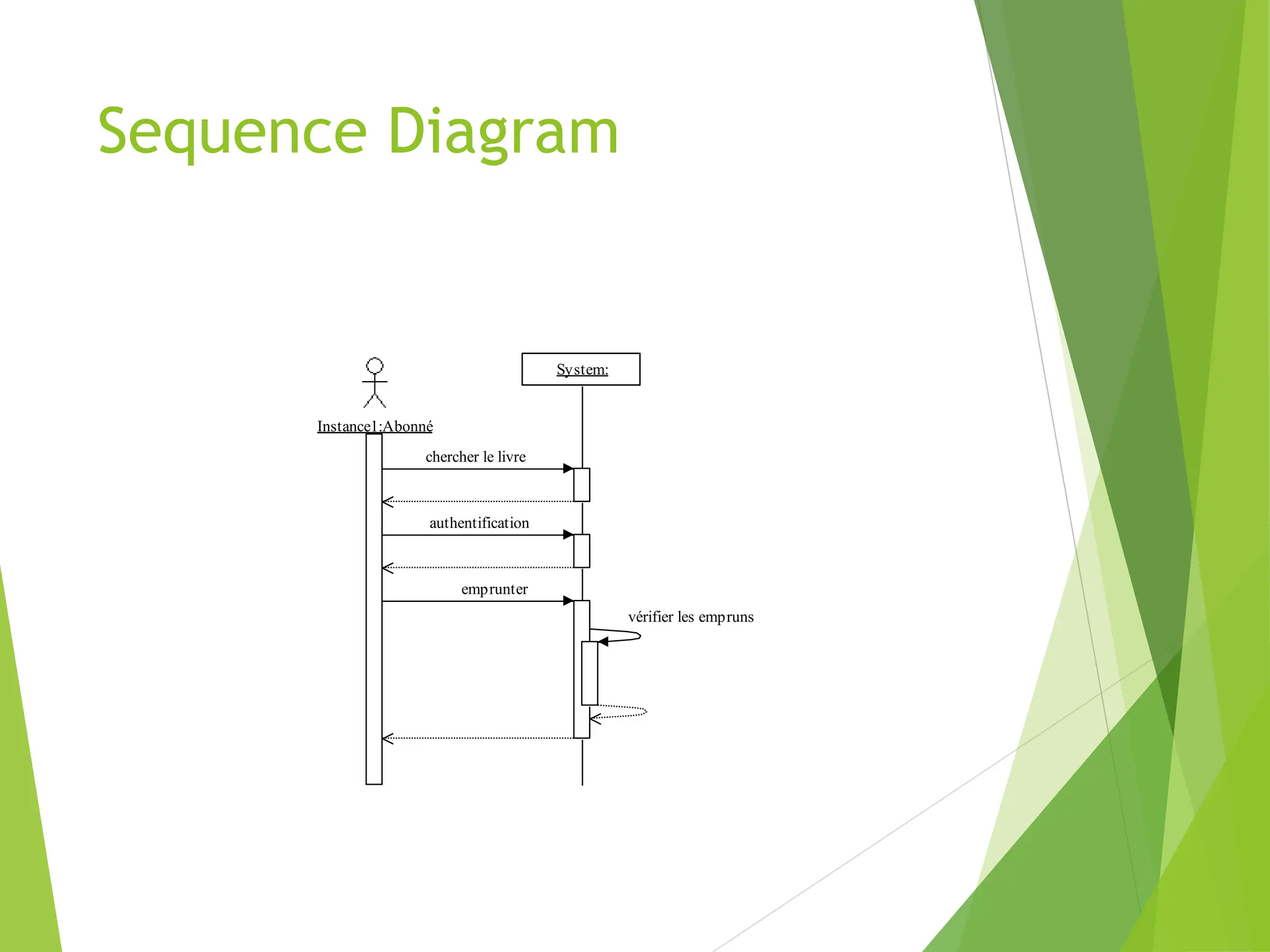 Sequence Diagram
Instance1:Abonné
System:
authentification
emprunter
chercher le livre
vérifier les empruns
 