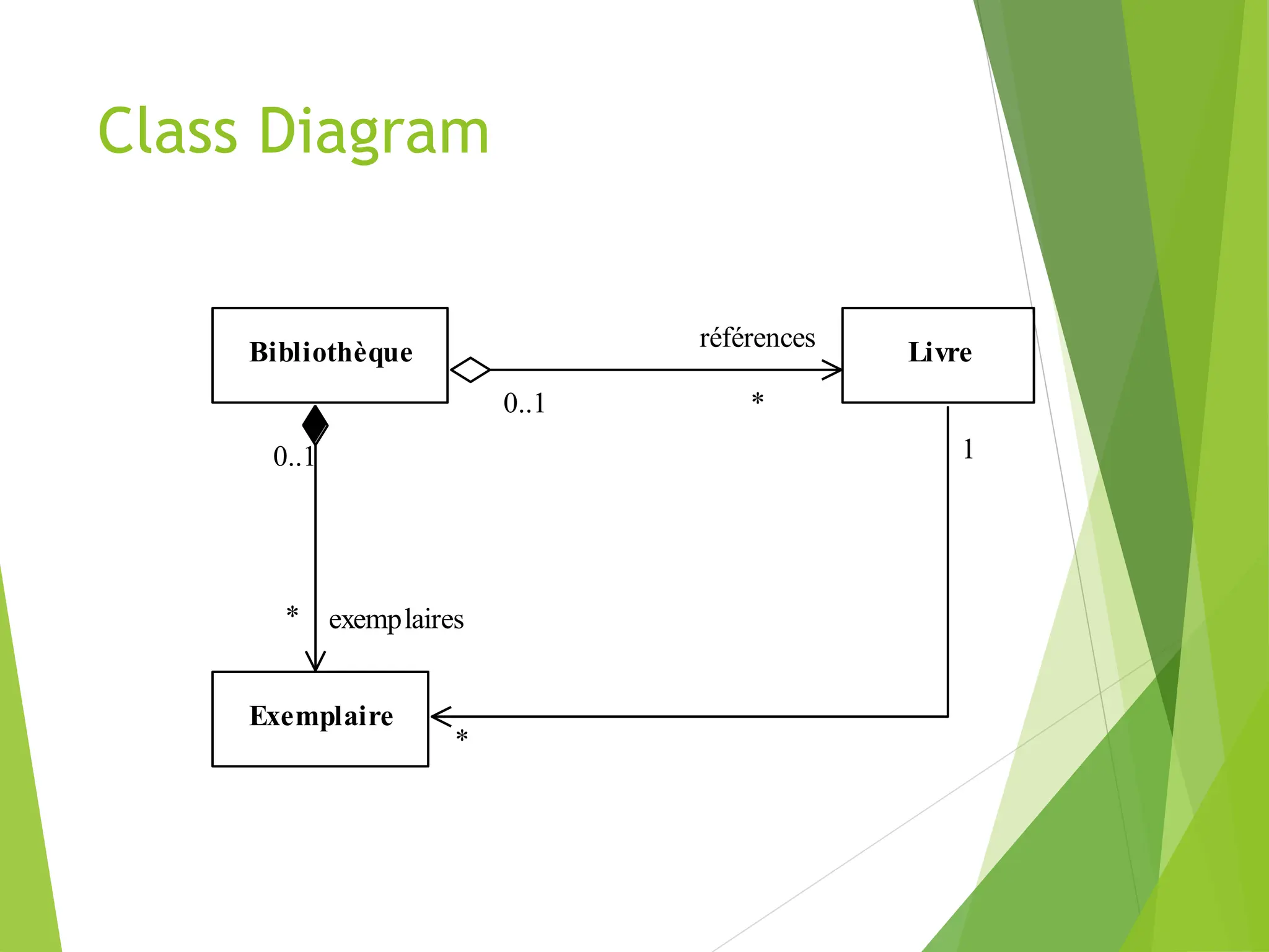 Class Diagram
Bibliothèque Livre
Exemplaire
références
0..1 *
exemplaires
0..1
*
*
1
 