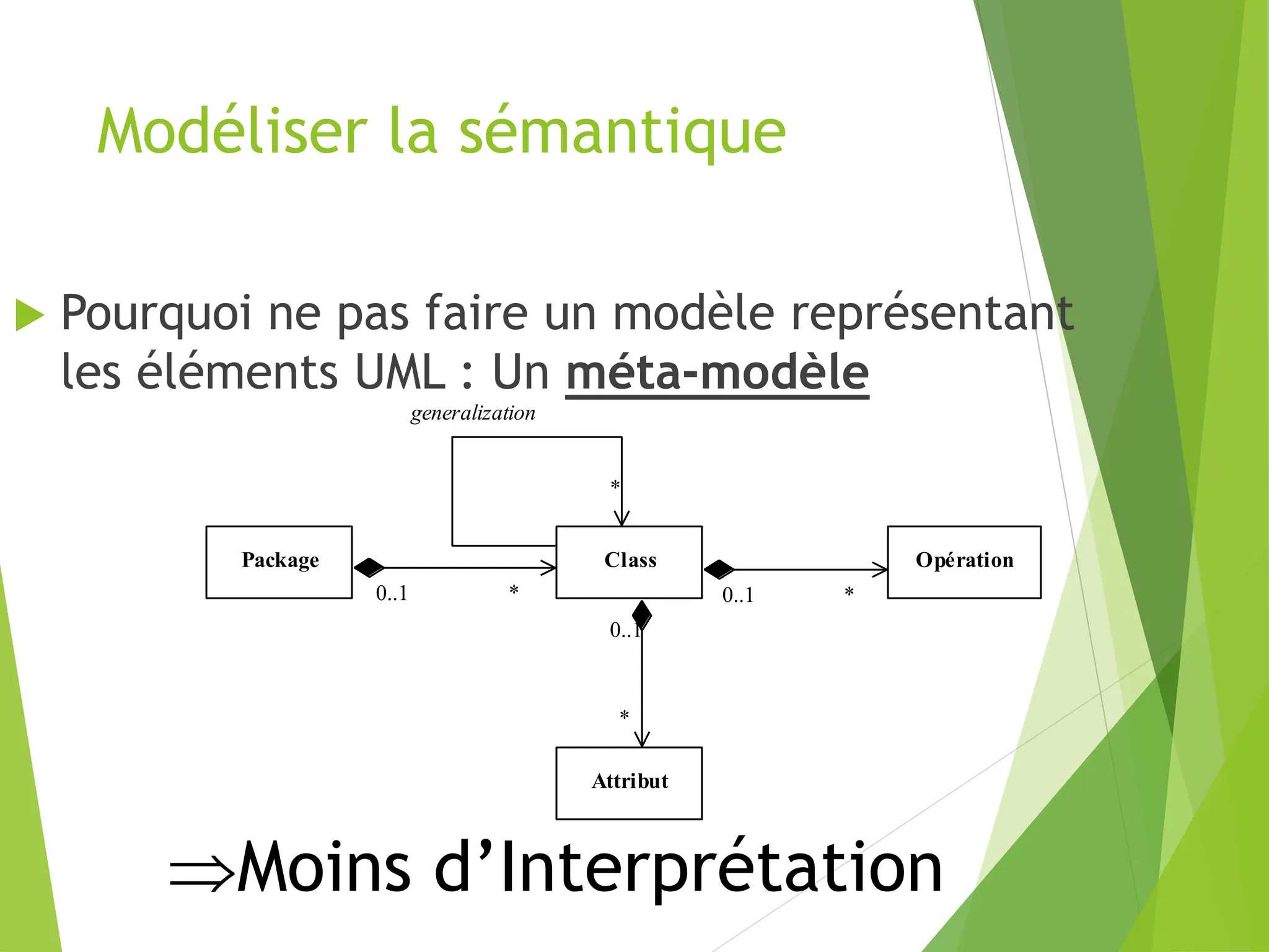 Modéliser la sémantique
Class Opération
Attribut
Package
0..1
*
0..1 *
generalization
*
0..1 *
 Pourquoi ne pas faire un modèle représentant
les éléments UML : Un méta-modèle
Moins d’Interprétation
 