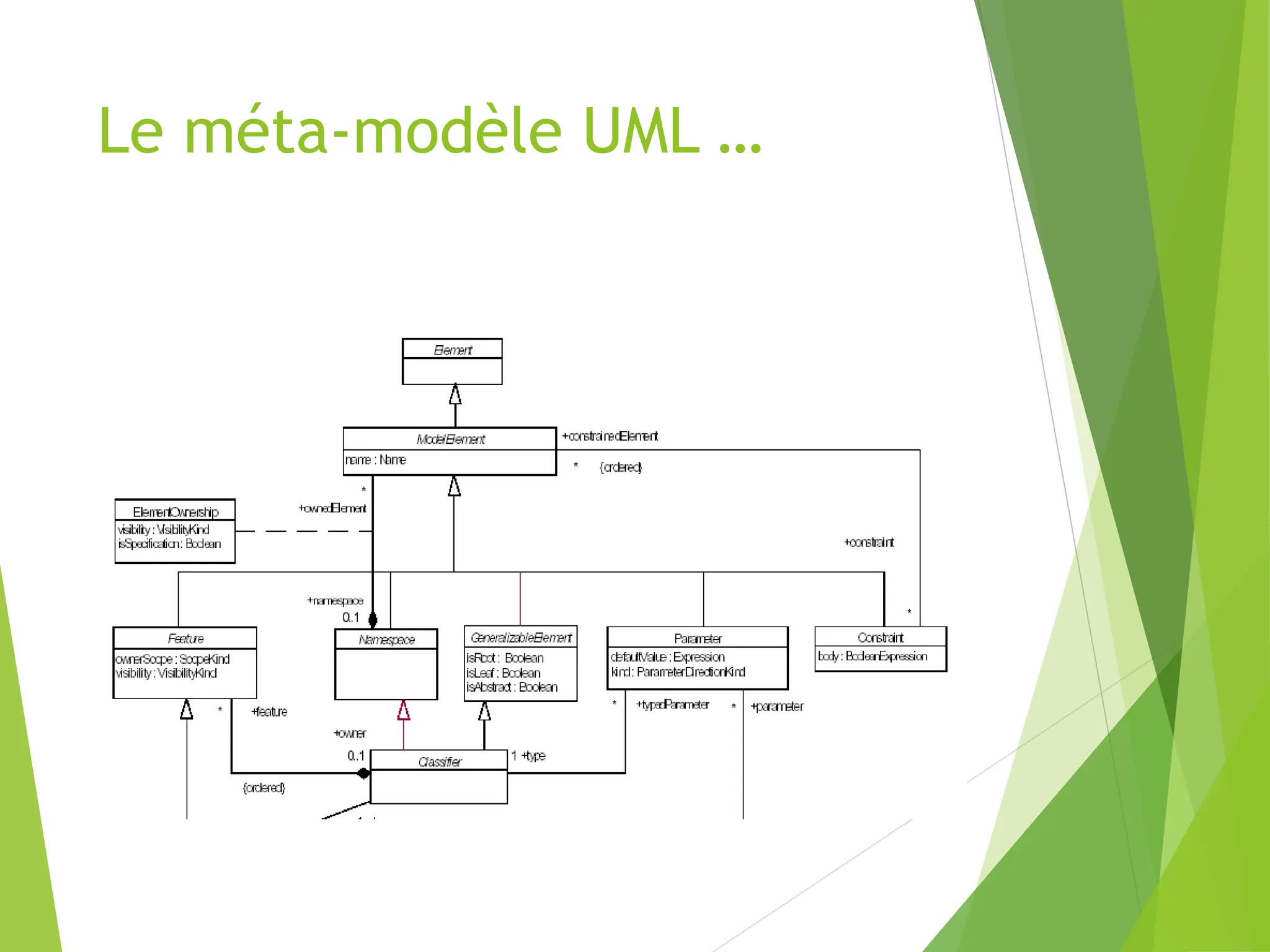 Le méta-modèle UML …
 