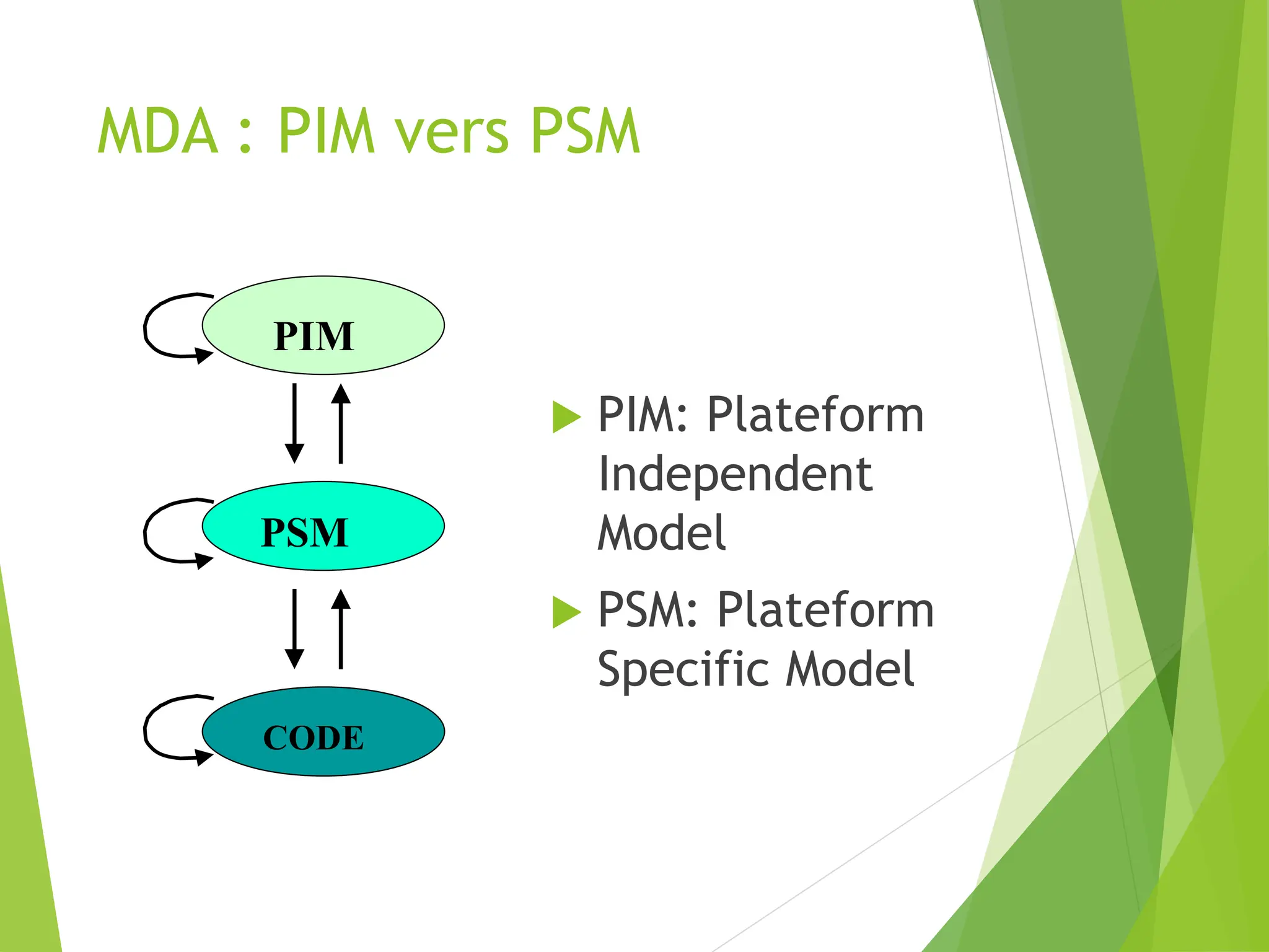 MDA : PIM vers PSM
 PIM: Plateform
Independent
Model
 PSM: Plateform
Specific Model
PIM
CODE
PSM
 