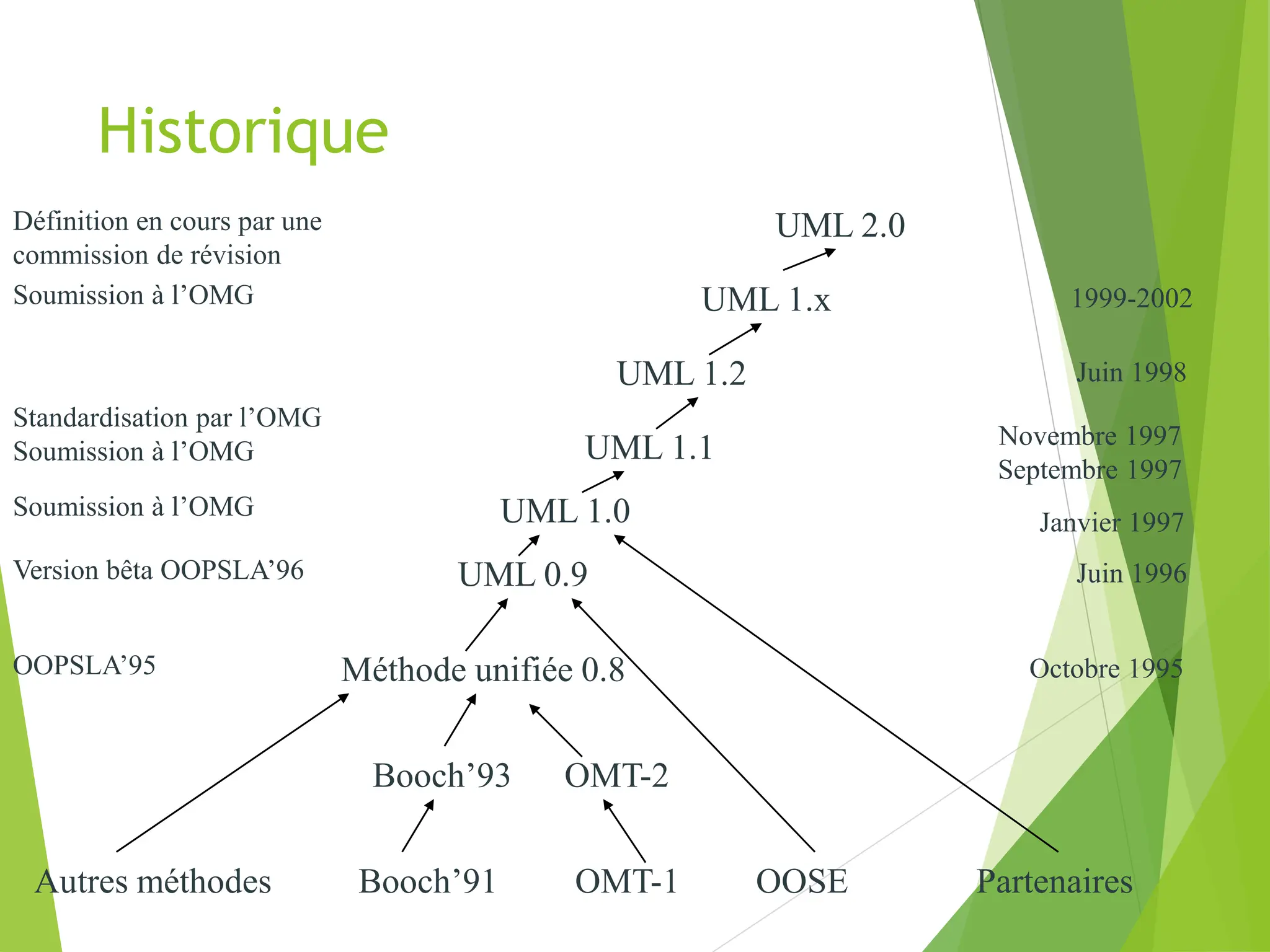 Historique
Autres méthodes Booch’91 OMT-1 OOSE Partenaires
Booch’93 OMT-2
Méthode unifiée 0.8
UML 0.9
UML 1.0
UML 1.1
UML 1.2
UML 1.x
UML 2.0
1999-2002
Juin 1998
Novembre 1997
Septembre 1997
Janvier 1997
Juin 1996
Octobre 1995
Définition en cours par une
commission de révision
Soumission à l’OMG
Standardisation par l’OMG
Soumission à l’OMG
Soumission à l’OMG
Version bêta OOPSLA’96
OOPSLA’95
 