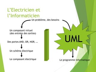 L’Electricien et
l’Informaticien
Un problème, des besoins
Un composant virtuel
(des entrées des sorties)
Des portes AND, OR, NOR, …
Un schéma électrique
Le composant électrique Le programme informatique
UML
 