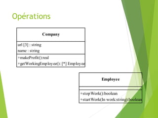 Opérations
Company
url [3] : string
name : string
+makeProfit():real
+getWorkingEmployee(): [*] Employee
Employee
+stopWork():boolean
+startWork(In work:string):boolean
 
