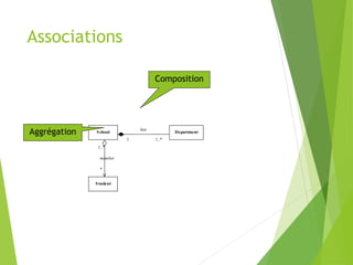 Associations
Student
School Department
has
1 1..*
member
1..*
*
Composition
Aggrégation
 