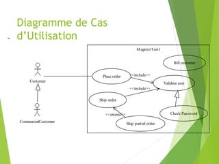 Diagramme de Cas
d’Utilisation
MagisterTest1
CommercialCustomer
Customer
Bill customer
Validate user
Place order
Check Password
Ship order
Ship partial order
<<include>>
<<include>>
<<extend>>
 