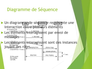 Diagramme de Séquence
 Un diagramme de séquence représente une
interaction entre plusieurs éléments
 Les éléments interagissent par envoi de
messages
 Les éléments interagissant sont des instances
jouant des rôles.
 