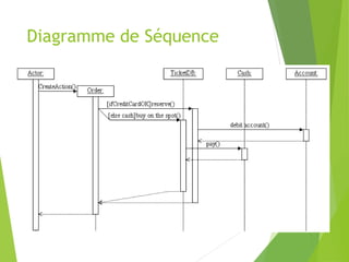 Diagramme de Séquence
 