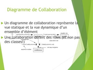 Diagramme de Collaboration
 Un diagramme de collaboration représente la
vue statique et la vue dynamique d’un
ensemble d’élément
 Une collaboration définit des rôles (et non pas
des classes!)
 