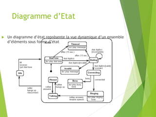 Diagramme d’Etat
 Un diagramme d’état représente la vue dynamique d’un ensemble
d’éléments sous forme d’état
 