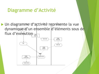 Diagramme d’Activité
 Un diagramme d’activité représente la vue
dynamique d’un ensemble d’éléments sous de
flux d’exécution
 