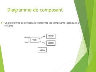 Diagramme de composant
 Un diagramme de composant représente les composants logiciels d’un
système
 