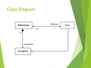 Class Diagram
Bibliothèque Livre
Exemplaire
références
0..1 *
exemplaires
0..1
*
*
1
 