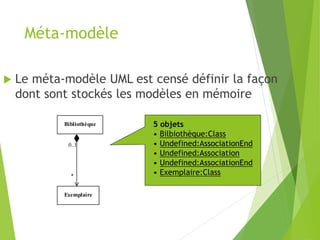 Méta-modèle
Bibliothèque
Exemplaire
0..1
*
 Le méta-modèle UML est censé définir la façon
dont sont stockés les modèles en mémoire
5 objets
• Bilbiothèque:Class
• Undefined:AssociationEnd
• Undefined:Association
• Undefined:AssociationEnd
• Exemplaire:Class
 