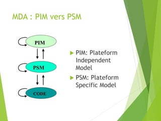 MDA : PIM vers PSM
 PIM: Plateform
Independent
Model
 PSM: Plateform
Specific Model
PIM
CODE
PSM
 