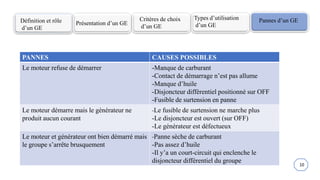 Définition et rôle
d’un GE
Présentation d’un GE
Critères de choix
d’un GE
Types d’utilisation
d’un GE
Pannes d’un GE
10
PANNES CAUSES POSSIBLES
Le moteur refuse de démarrer -Manque de carburant
-Contact de démarrage n’est pas allume
-Manque d’huile
-Disjoncteur différentiel positionné sur OFF
-Fusible de surtension en panne
Le moteur démarre mais le générateur ne
produit aucun courant
-Le fusible de surtension ne marche plus
-Le disjoncteur est ouvert (sur OFF)
-Le générateur est défectueux
Le moteur et générateur ont bien démarré mais
le groupe s’arrête brusquement
-Panne sèche de carburant
-Pas assez d’huile
-Il y’a un court-circuit qui enclenche le
disjoncteur différentiel du groupe
 