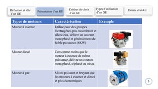 Définition et rôle
d’un GE
Présentation d’un GE
Critères de choix
d’un GE
Types d’utilisation
d’un GE
Pannes d’un GE
Types de moteurs Caractérisation Exemple
Moteur à essence Utilisé pour des groupes
électrogènes peu encombrant et
silencieux, délivre un courant
monophasé et généralement de
faible puissance (6KW)
Moteur diesel Consomme moins que le
moteur à essence de même
puissance, délivre un courant
monophasé, triphasé ou mixte
Moteur à gaz Moins polluant et bruyant que
les moteurs à essence et diesel
et plus économiques 5
 