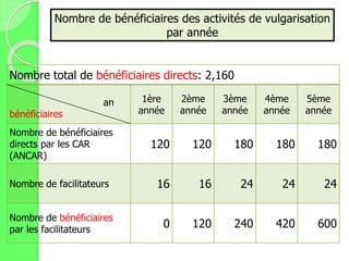 Nombre total de bénéficiaires directs: 2,160
an
bénéficiaires
1ère
année
2ème
année
3ème
année
4ème
année
5ème
année
Nombre de bénéficiaires
directs par les CAR
(ANCAR)
120 120 180 180 180
Nombre de facilitateurs 16 16 24 24 24
Nombre de bénéficiaires
par les facilitateurs
0 120 240 420 600
Nombre de bénéficiaires des activités de vulgarisation
par année
 