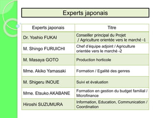 Experts japonais
Experts japonais Titre
Dr. Yoshio FUKAI
Conseiller principal du Projet
/ Agriculture orientée vers le marché -1
M. Shingo FURUICHI
Chef d’équipe adjoint / Agriculture
orientée vers le marché -2
M. Masaya GOTO Production horticole
Mme. Akiko Yamasaki Formation / Egalité des genres
M. Shigeru INOUE Suivi et évaluation
Mme. Etsuko AKABANE
Formation en gestion du budget familial /
Microfinance
Hiroshi SUZUMURA
Information, Education, Communication /
Coordination
 