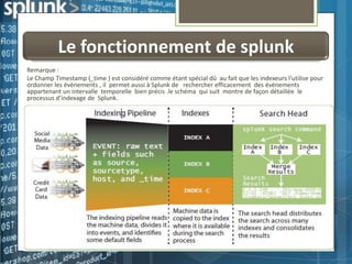 Le fonctionnement de splunk
Remarque :
Le Champ Timestamp (_time ) est considéré comme étant spécial dû au fait que les indexeurs l’utilise pour
ordonner les évènements , il permet aussi à Splunk de rechercher efficacement des évènements
appartenant un intervalle temporelle bien précis .le schéma qui suit montre de façon détaillée le
processus d’indexage de Splunk.

 