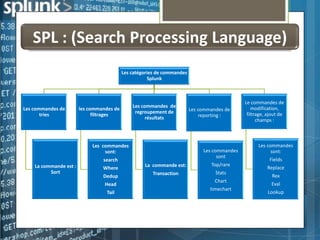 SPL : (Search Processing Language)
Les catégories de commandes
Splunk

Les commandes de
tries

les commandes de
filtrages

Les commandes de
regroupement de
résultats

Les commandes
sont:

Les commandes
sont

search
La commande est :
Sort

Where
Dedup
Head
Tail

Les commandes de
reporting :

La commande est:

Top/rare

Transaction

Stats
Chart
timechart

Le commandes de
modification,
filtrage, ajout de
champs :

Les commandes
sont:
Fields
Replace
Rex
Eval
Lookup

 